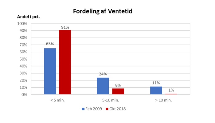 fordeling-af-ventetid-nyhedsbrevsanalyse-december-2018.jpg