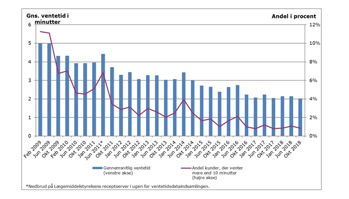 udvikling-i-ventetid-2009-2018.jpg